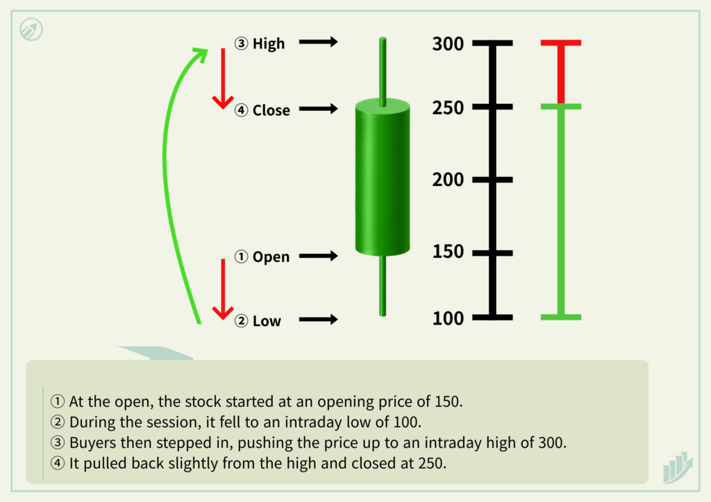 Stock Candlestick Basics