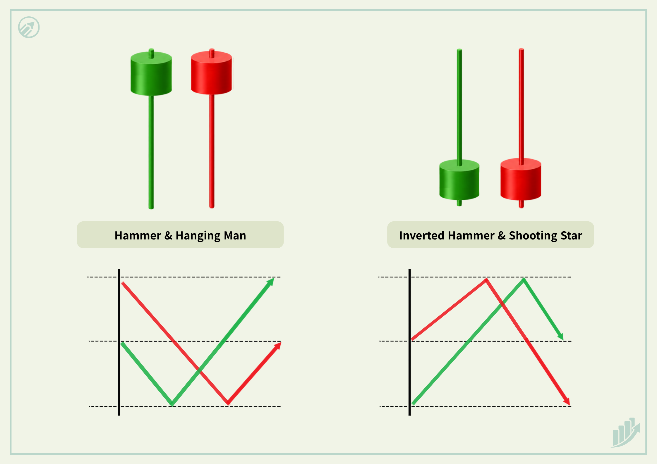 Price movements forming Hammer and Inverted Hammer candlesticks