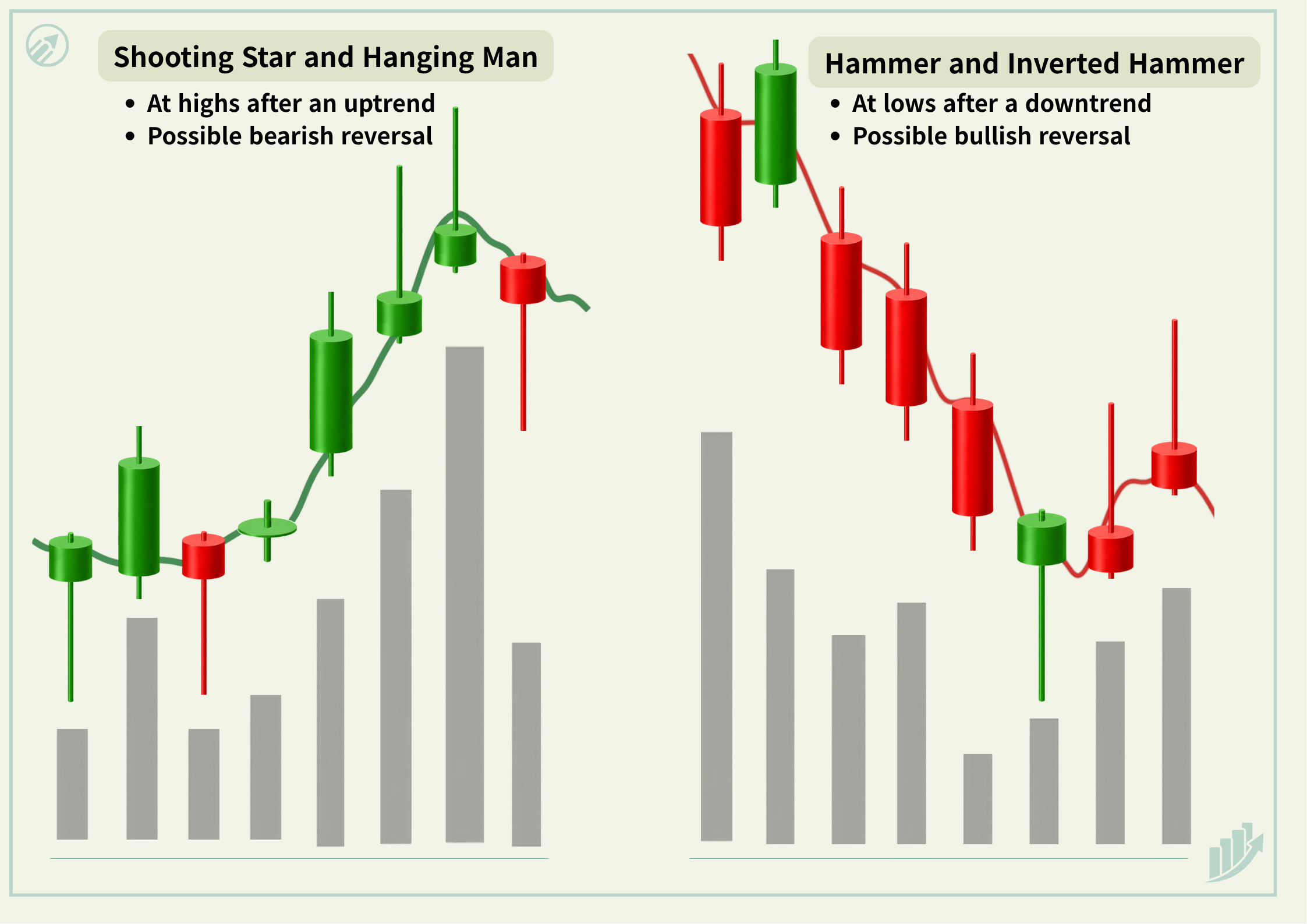 Comparison of Shooting Star, Hanging Man, Hammer, and Inverted Hammer