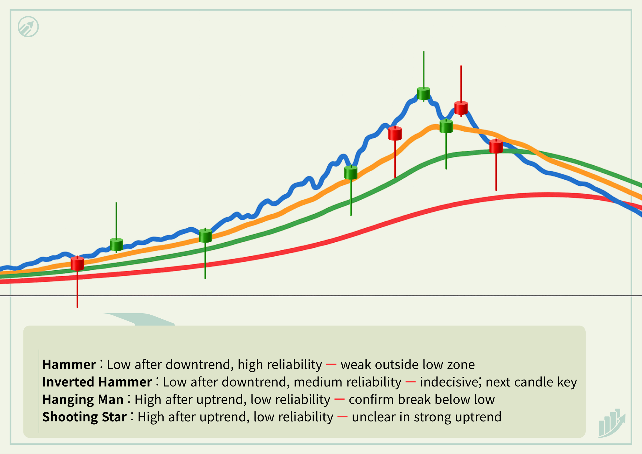 Where Hammer and Inverted Hammer candlesticks appear